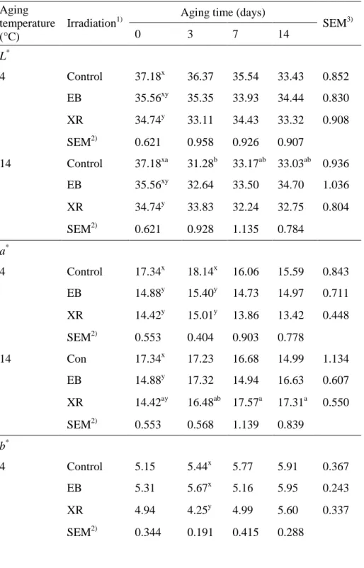 Table  3.  Surface  color  of  the  EB-  and  XR-irradiated  beef  samples  aged  at 