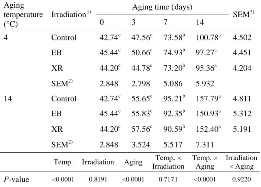 Table  5.  Myofibrillar  fragmentation  index  (MFI)  of  the  EB-  and  XR-