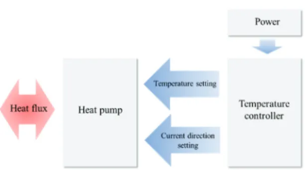 Fig. 3. Heat pump and temperature control system. 