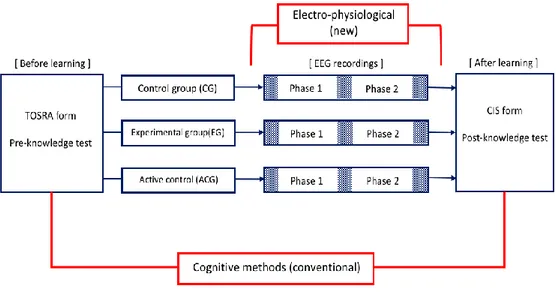 Figure  1    In  this  study,  both  conventional  methods  and  electro-physiological  methods were used in experimental design