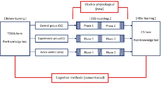Figure  1    In  this  study,  both  conventional  methods  and  electro-physiological  methods were used in experimental design