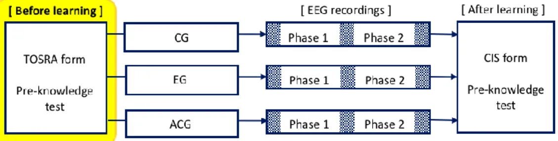 Figure  2  To eliminate all  kinds  of variables without film clips, Test of Science- Science-Related Attitudes (TOSRA) and Pre-knowledge test were conducted
