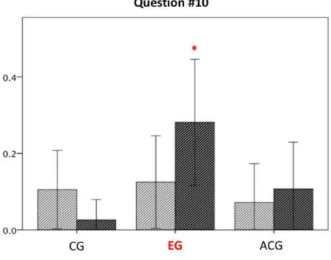 Figure  5  Experimental  group  showed  high  performance  on  question  number 10. Question number 10 was short-answer question which was the  highest level from the pre-post knowledge