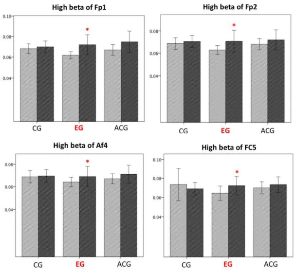 Figure 7 Fp1, Fp2, Af4 and FC5 are the electrode channels located in pre-frontal lobe and  frontal lobe