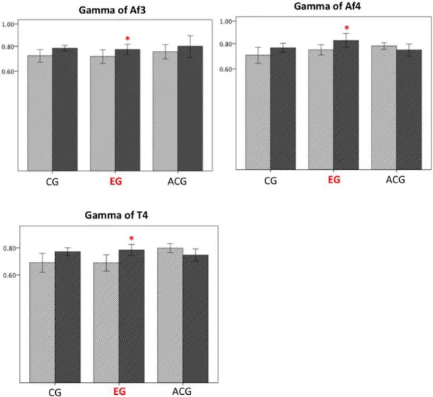 Figure 8  In channel of Af3, Af4 and T4, there were significant difference from pre-education  and being educated situation only in experimental group.
