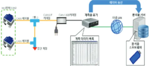 Table 1. System Construction Item for Machine Learning  No. System Construction Item 