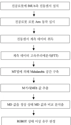 Fig. 3. Measurement Flow Chart for Machine Learning  Application to Vacuum Robot   