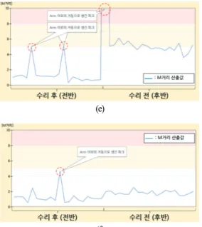 Fig. 5. (a) Acceleration according to frequency bandwidth  after FFT,   