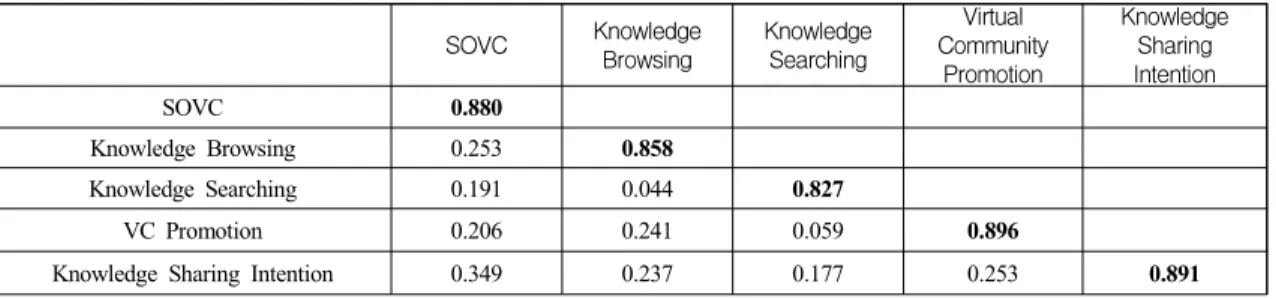 Table  7  and  Figure  3  show  the  results  of  the  structure  model.  The  path  coefficients  indicate  the  strength  of  paths