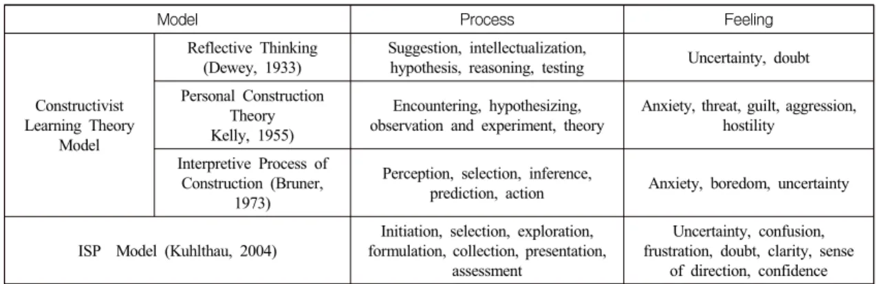 Table  2  summarizes  the  process  and  feeling  aspect  of  ISP  and  CLT  models.