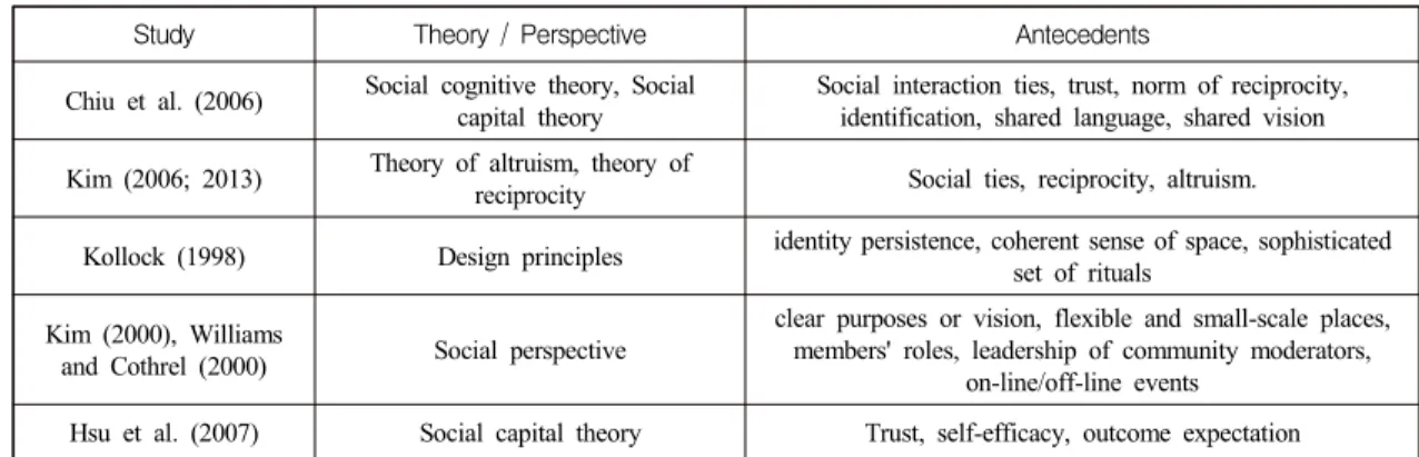 Table  3  summarizes  the  virtual  community  research  on  knowledge  sharing.