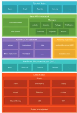Fig. 1. Android Platform SW Stacks [9]. 