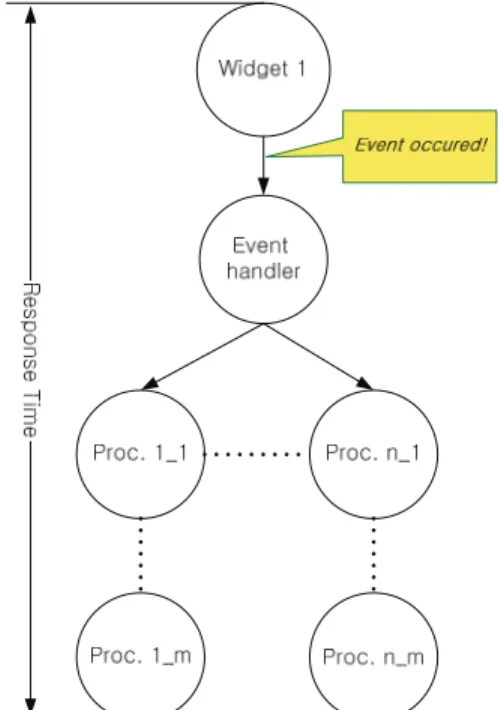 Fig. 3. Threads provoked by an event in a Widget. 