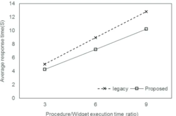 Fig. 6. Average response time by varying procedure/widget  execution time ratio. 