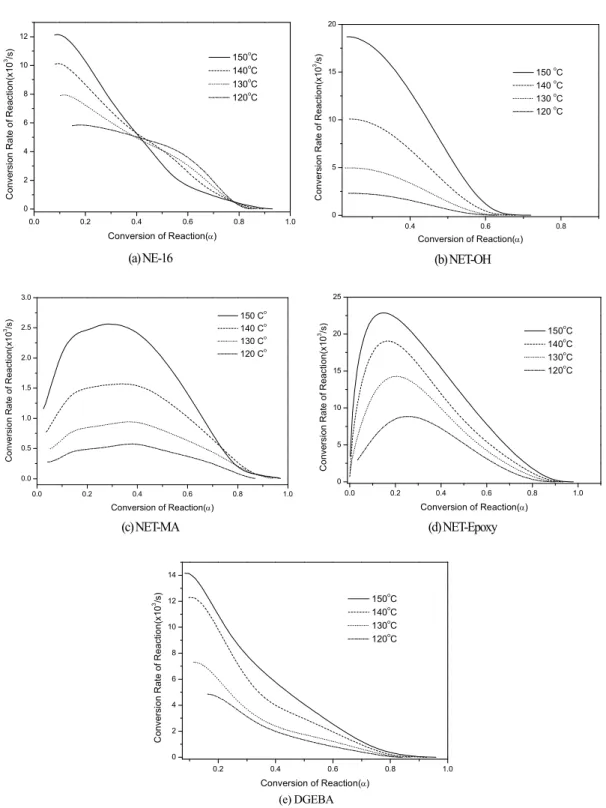 Fig. 2. Isothermal conversion rates as a function of the conversion of the epoxy resins with 2MI as a catalyst:   