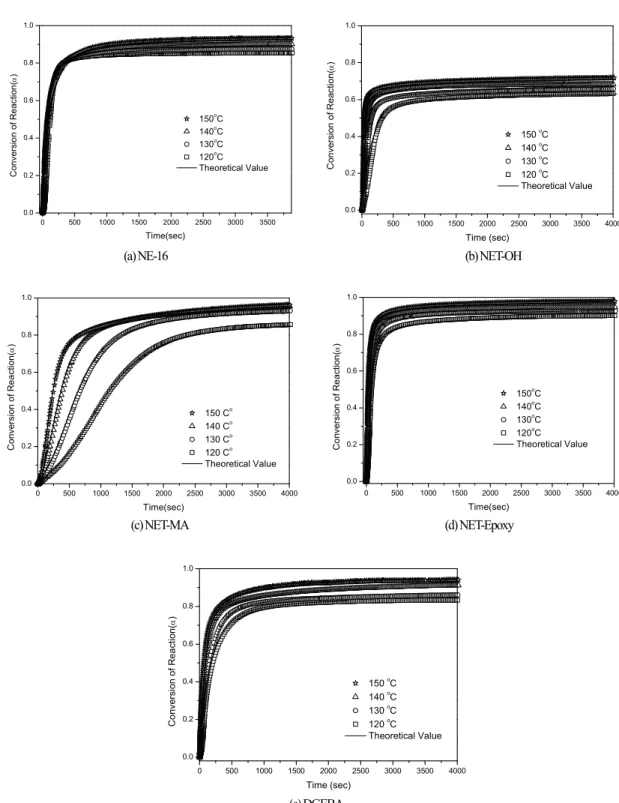 Fig. 3. Comparisons between the experimental values of α and theoretical values obtained from the generalized kinetic  model for the epoxy resins with 2MI as a catalyst: (a) NE-16 (b) NET-OH (c) NET-MA (d) NET-Epoxy (e) DGEBA