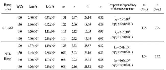 Table 2. Autocatalytic Cure Kinetic Parameters of the Epoxy Resin Systems with 2MI as a Catalyst  Epoxy 