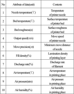 Table 1. Full dataset used scaffold printing 