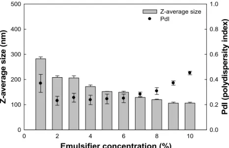 Fig.  2.  (a)  Effect  of  emulsifier  concentration  on  the  droplet  size  and  PdI  of  emulsions prepared by an ultrasonication