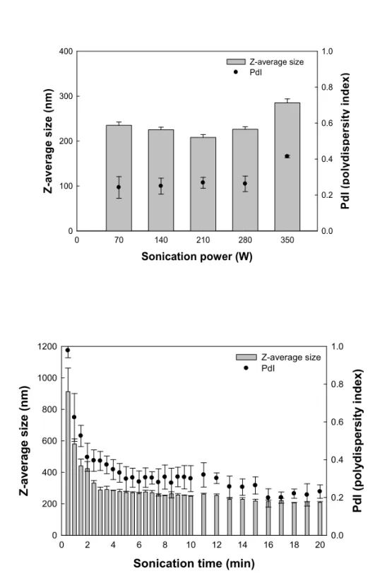 Fig. 3. Effect of (a) sonication power and (b) sonication time on the droplet size  of emulsions prepared with 2% (w/w) emulsifier