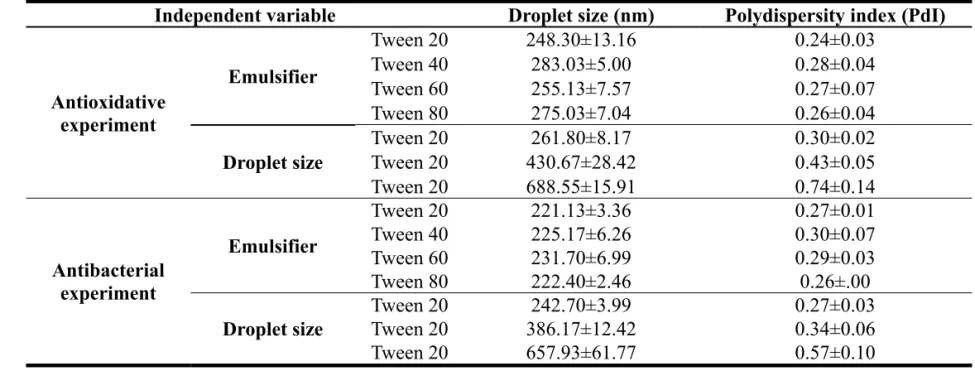 Table 1. The droplet size and PdI of the emulsions used in the antioxidative and antibacterial experiments 