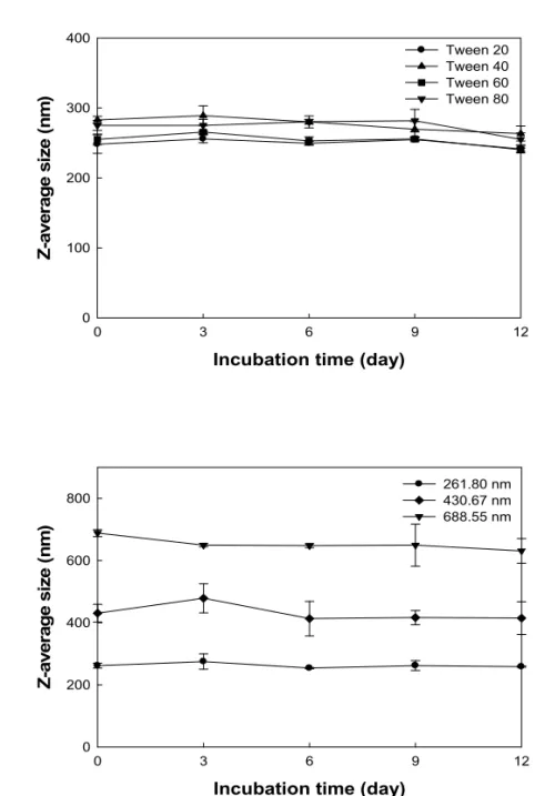 Fig. 4. Droplet size changes of emulsions with (a) different emulsifiers and (b)  droplet sizes in the antioxidative experimental conditions (for 12 days at 60 o C)