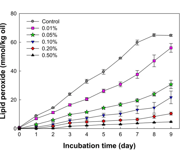 Fig. 6. Formation of lipid peroxides in Tween 20-stabilized emulsions with  different  concentrations  of  erythorbyl  laurate  during  thermally  accelerated  oxidation at 60 o C in the dark
