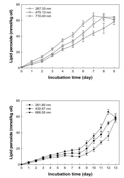 Fig. 8. Effect of droplet size on the production of lipid peroxides over time in  Tween  20-stabilized  emulsions  (a)  without  and  (b)  with  0.05%  (w/w)  erythorbyl laurate during thermally accelerated oxidation at 60 o C in the dark