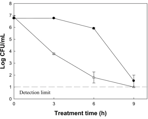 Fig. 9. Time-killing curves of Tween 20-stabilized emulsion with 0.05% (w/w)  erythorbyl laurate against (●) Escherichia coli and (△) Staphylococcus aureus