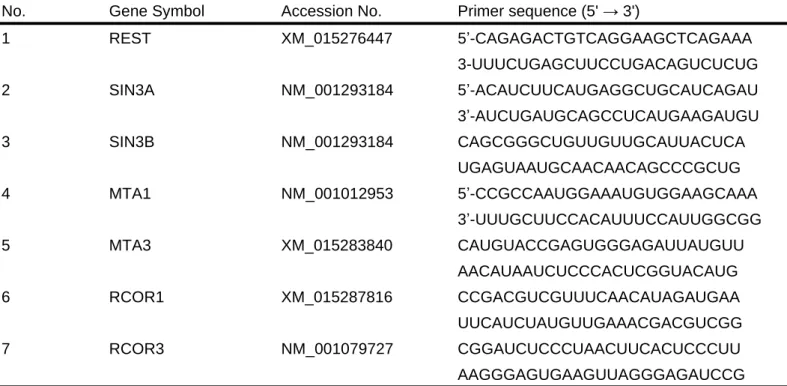 Table 1. siRNA list of HDACs and their complexes 
