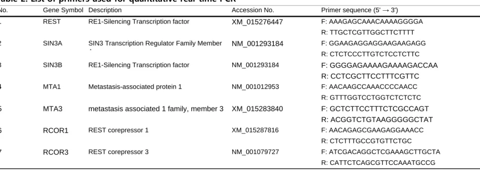 Table 2. List of primers used for quantitative real-time PCR    Table 2. List of primers used for quantitative real-time PCR 