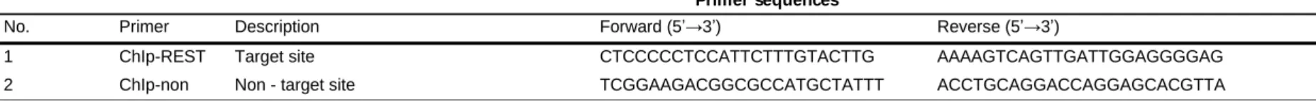 Table 3. List of primers used for chromatin immunoprecipitation (ChIP) - quantitative real-time PCR    Table 3