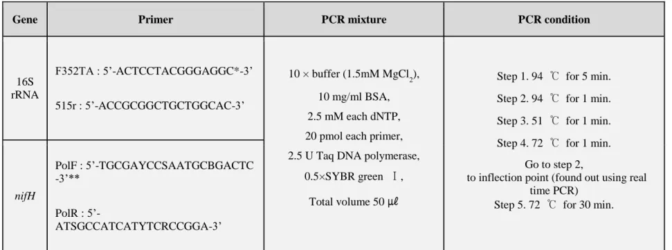 Table 1. The experimental conditions for real-time PCR amplification of 16S rDNA and nifH gene