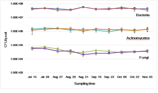 Figure 3. The changes of microbial densities in soybean soil in 2015 (a) and 2016  (b)