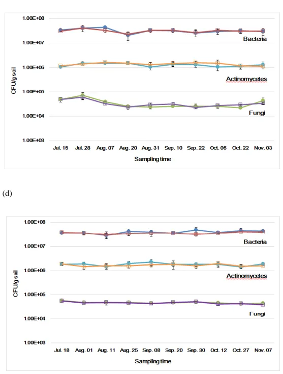 Figure  4.  The  changes  of  microbial  densities  in  hot  pepper  soil  in  2015  (c)  and  2016 (d)
