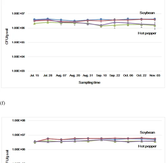 Figure 5. The changes of free-living nitrogen-fixing bacterial densities in soybean  and hot pepper soil in 2015 (e) and 2016 (f)