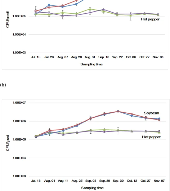 Figure  6.  The  changes  of  rhizobium  densities  in  soybean  and  hot  pepper  soil  in  2015  (g)  and  2016  (h)