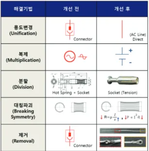Fig. 8. ASIT  기법을  이용한 Solution 제안. 