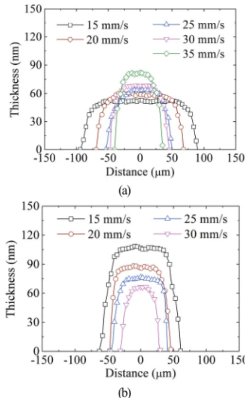 Fig. 6.  Measured profiles of PEDOT:PSS stripes coated  using the (a) hydrophilic and (b) hydrophobic  needles for different coating speeds