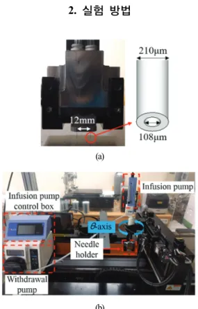 Fig. 1. Image of (a) a holder for two needles and (b) slot-die  coating system with the needle holder installed