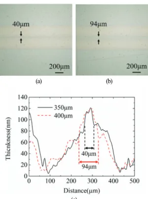 Fig. 6. Measured optical images of PEDOT:PSS thin film  patterned at a distance of (a) 350 μm and (b) 400 μm,  and (c) their measured profile