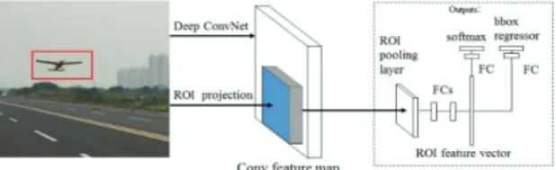 Fig. 2. Region-Convolutional Neural Network (R-CNN)  System Overview [11].  2.3 Fast R- CNN    R-CNN은 CNN, SVM과  회귀  학습을  분리하여  수행하기  때문에  연산처리  시간이  오래  걸리는  문제점을  갖는다