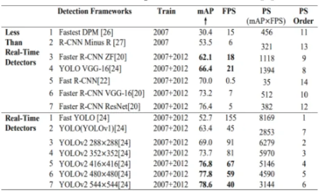 Fig. 10. Accuracy and Speed of Different Object Detection  Models on VOC2007 [19].  3.4.2 VOLO v2 vs