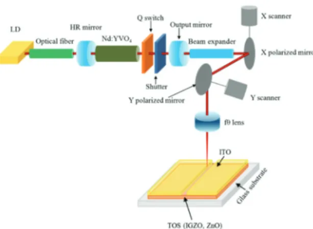 Fig. 1. Schematic diagram of laser ablation of ITO on TOS  film. 