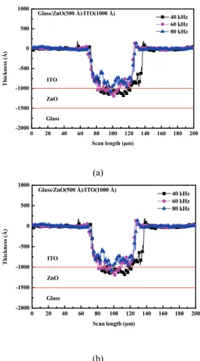 Fig. 9. Stylus profiles of laser-ablated ZnO/ITO films with a  scanning speed of (a) 100 mm/s and (b) 1000 mm/s