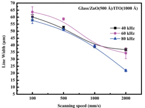 Fig. 10. Line-width of laser-ablated ZnO/ITO films for  various scanning speeds of laser beams