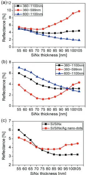 Fig. 6 (a)와  같이  질화막  위에 Ag nano-dots 구조를  형성할  경우   질화막의  두께가 55 ㎚에서 85 ㎚까지  증가할수록  반사율이  5.12%에서 3.81%까지  감소하였으며,  그  이후부 터는   반사율이  오히려  증가하였다