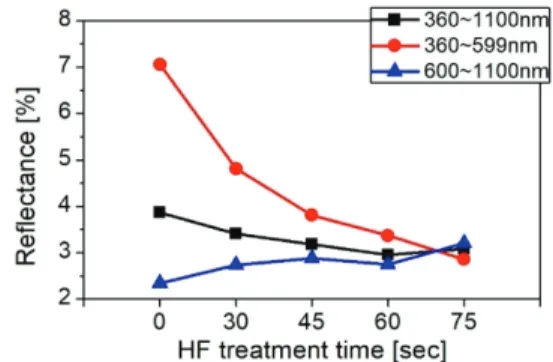 Fig. 7. Reflectance change of Ag nano-dots structure with  HF treatment time and SiNx film thickness