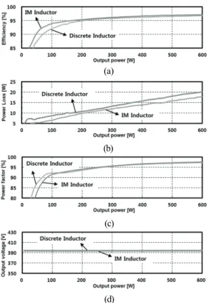 Fig. 16. (a) Power conversion efficiency of test circuit, (b)  Internal power losses of test circuit, (c) Power  factor of test circuit, (d) Load regulation of test  circuit