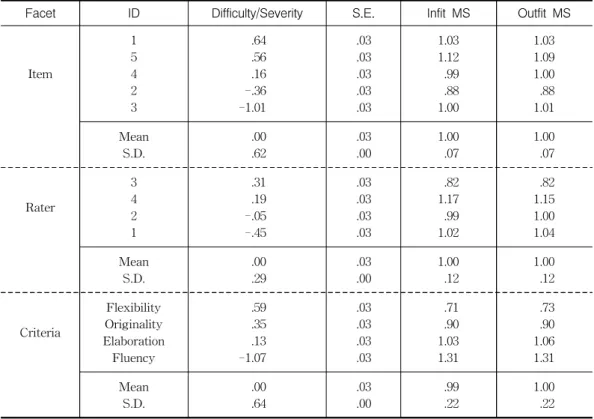 Table  3  has  the  information  about  relative  difficulty  of  four  criteria:  Flexibility,  Originality,  Elaboration,  and  Fluency
